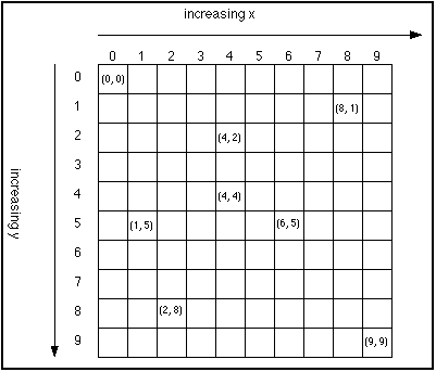 Screen/Computer graphics coordinate system
