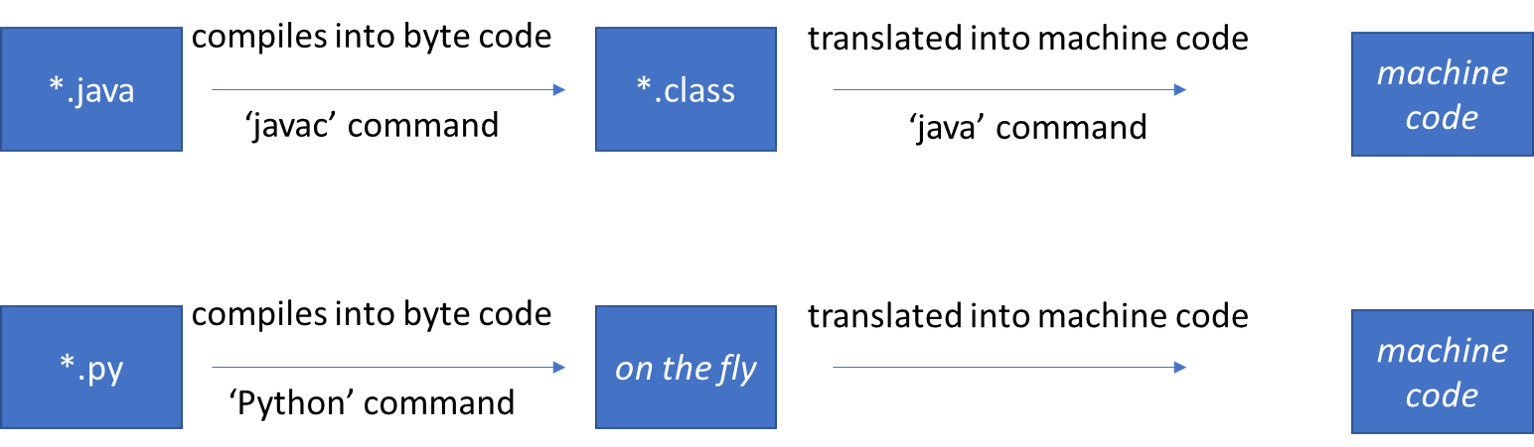 Simplified View of Computer Execution