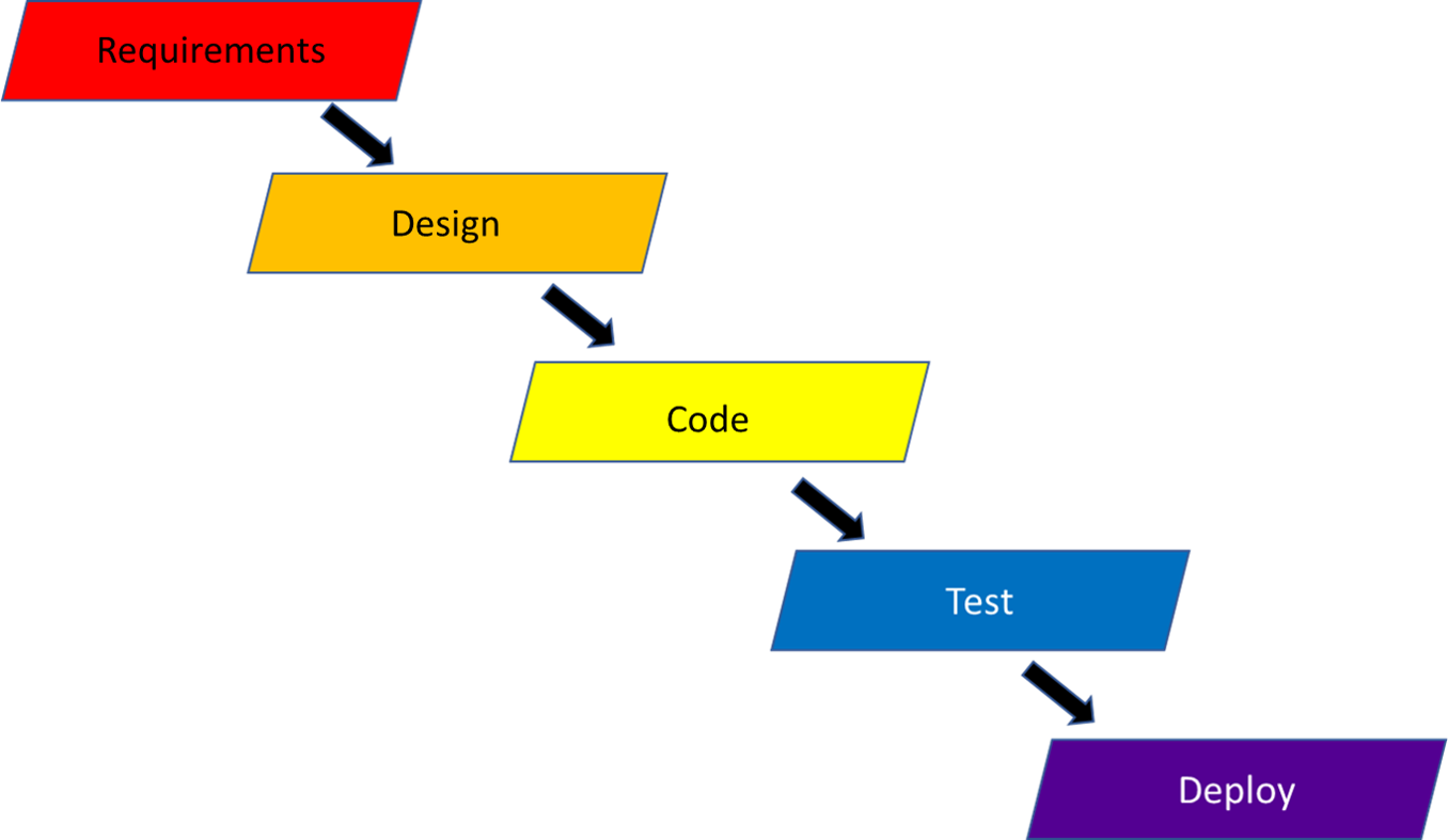 Five Step Software Development Cycle