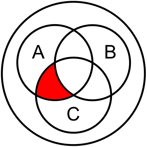 Venn Diagram: A and C and Not B