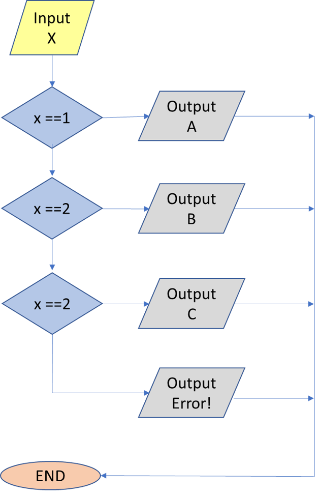 Other Branching Statements :: CC 210 Textbook