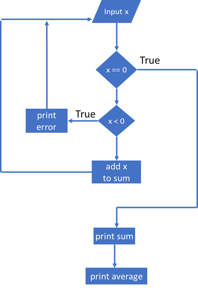 Initial Flow Chart