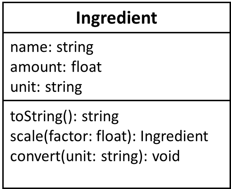UML Class Diagram showing Ingredient