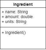 UML Class Diagram showing Ingredient