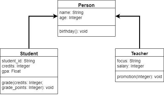 UML Diagram showing Relationship between Student, Person, and Teacher Classes
