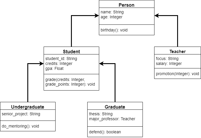 UML Diagram showing Relationship between Many Classes Classes
