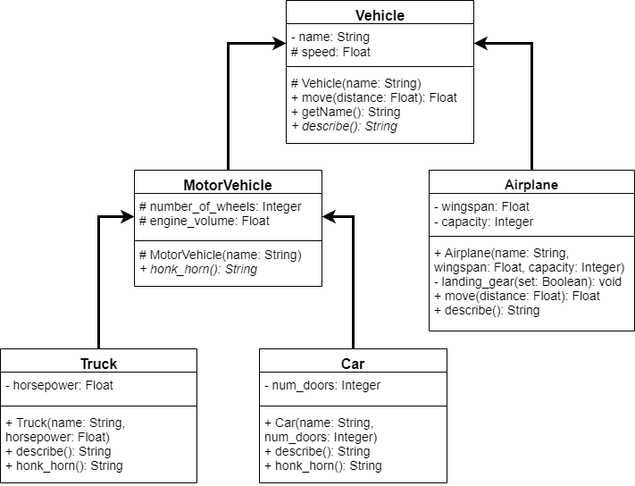 Vehicle UML Diagram