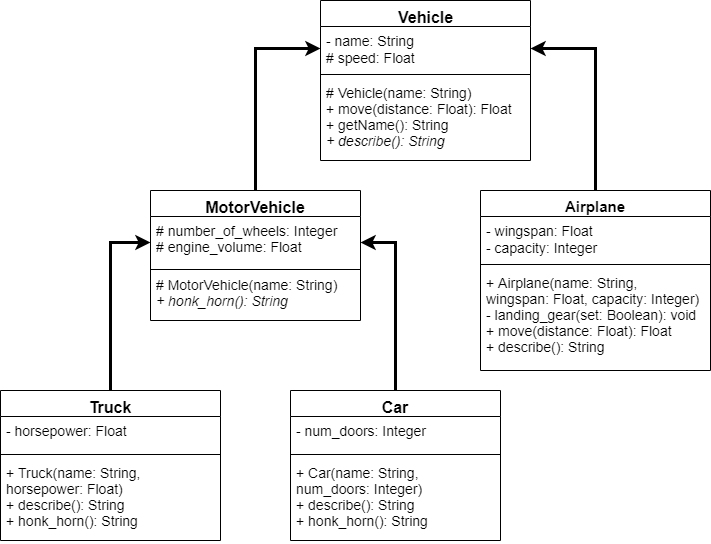 Java Inheritance - Vehicle class with a method called drive