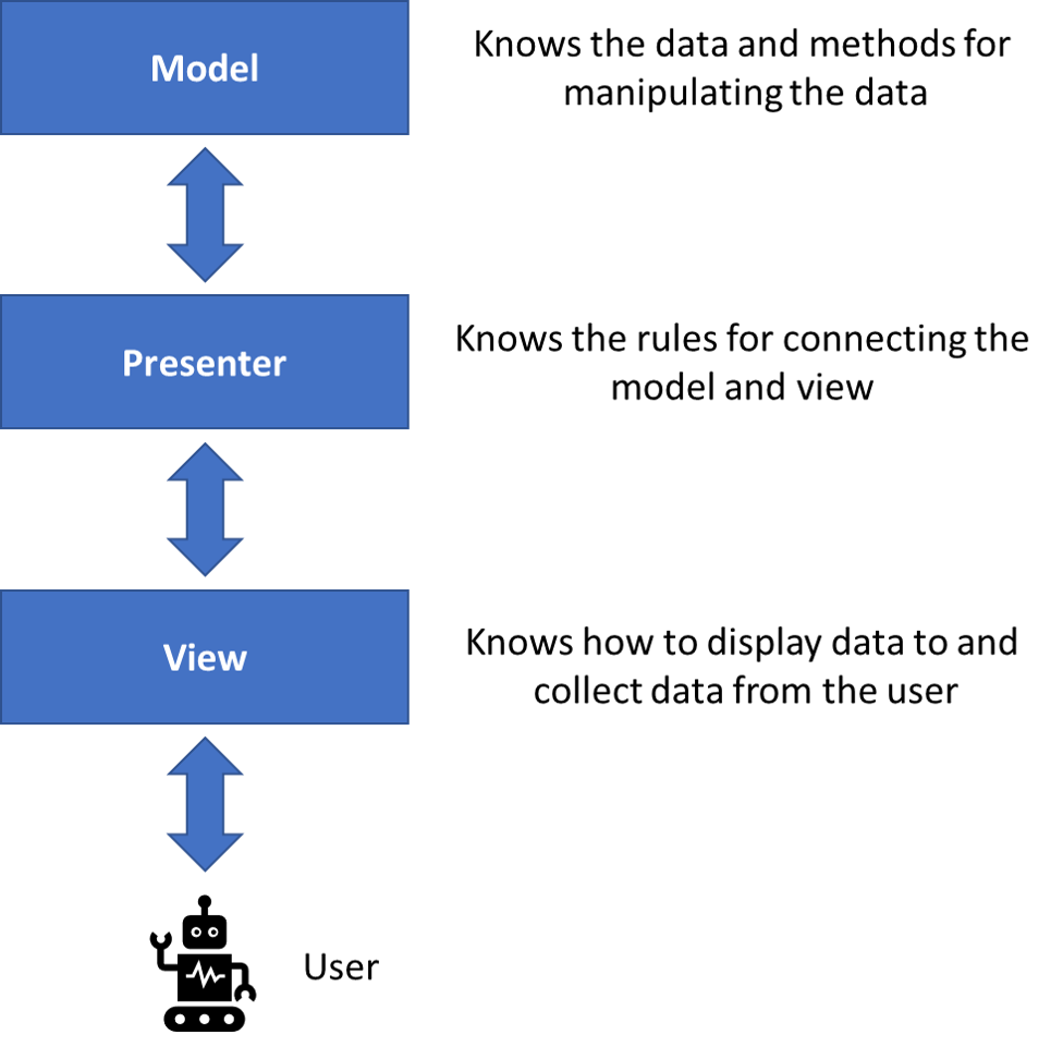 Model-View-Presenter Architecture