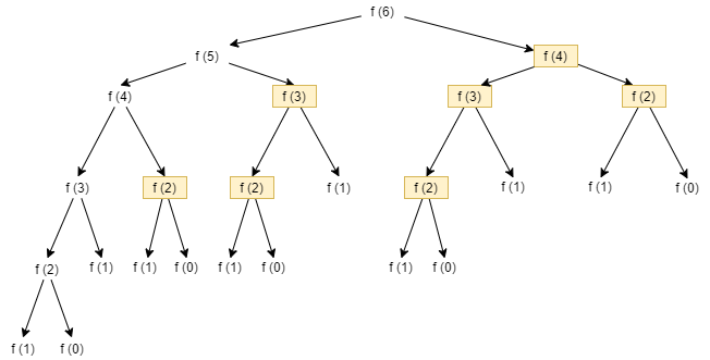 Fibonacci Tree Recursion
