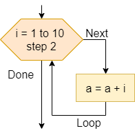 For Loop with Step Flowchart Block