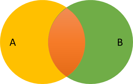 Set Union Venn Diagram