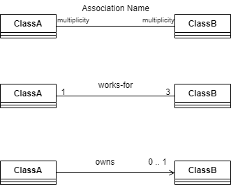 Associations in UML