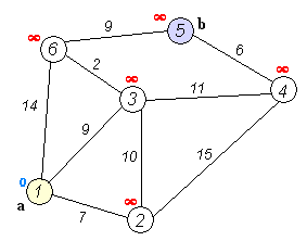 Dijkstra&rsquo;s Algorithm on a Graph