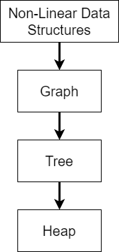 Non Linear Data Structures