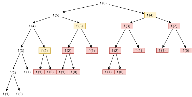 Fibonacci Tree Recursion with Memoization
