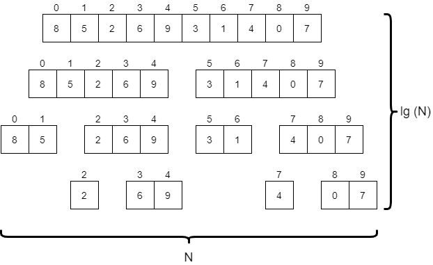 Merge Sort Time Complexity Diagram 3