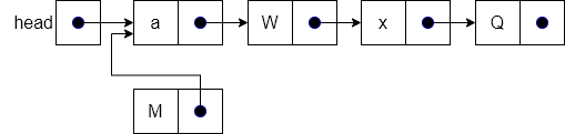 Singly Linked List Prepend 2