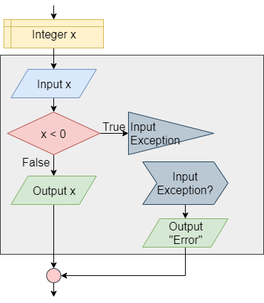 Error handling, trycatch