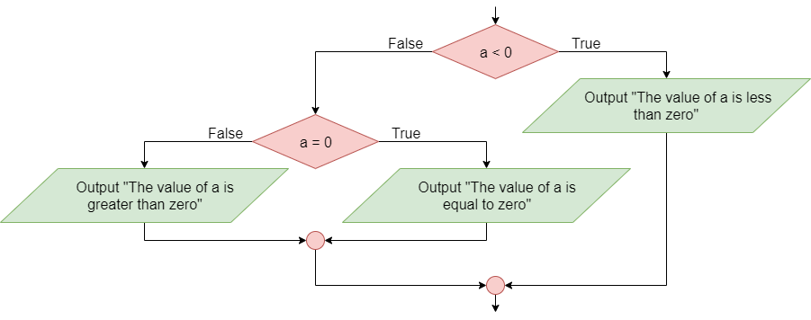 If-Then-Else Nested Flowchart Block