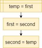 Temporary Variable Role Flowchart