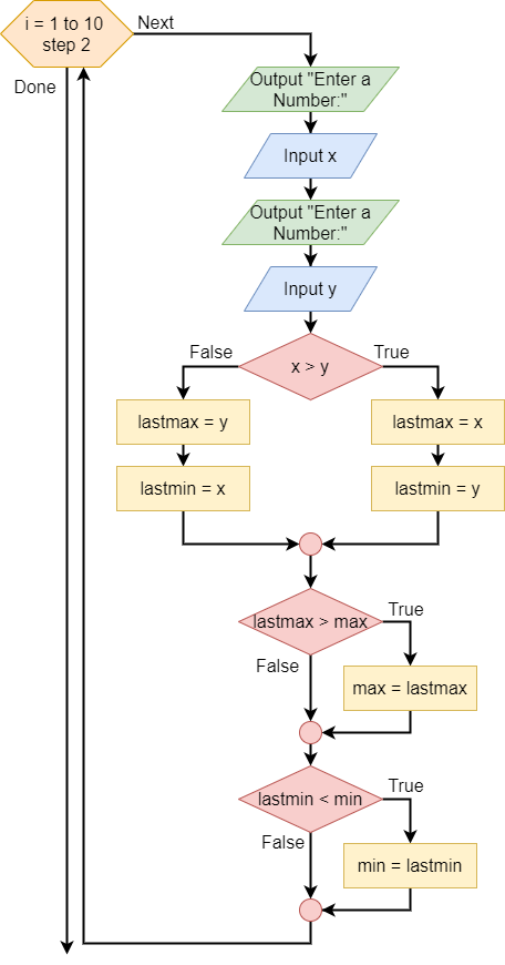 Min Max Pairs Loop