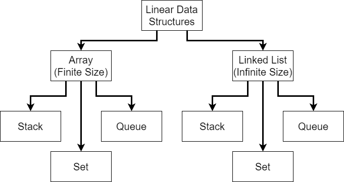 Linear Data Structures