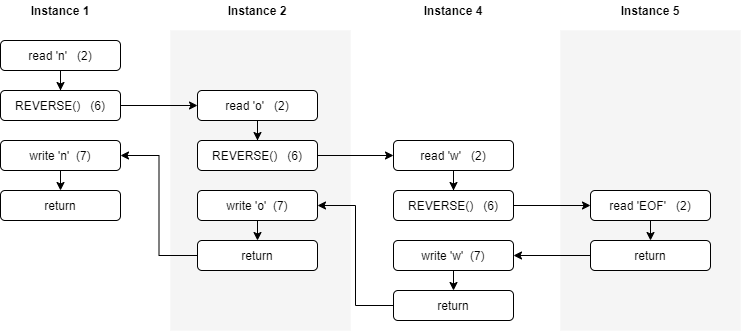 Reverse Head Recursive Activation Stack