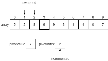 Quicksort Example 7