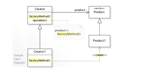 factory method pattern UML