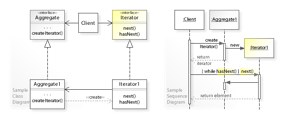 Iterator Pattern Diagram