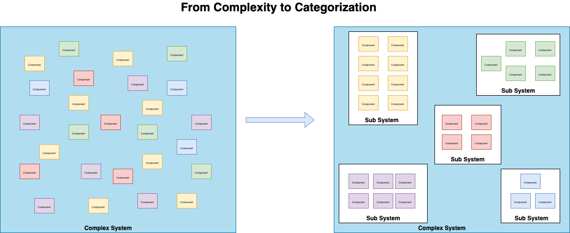 Complexity to Categorization