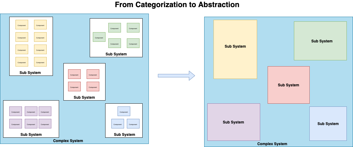 Categorization to Abstraction