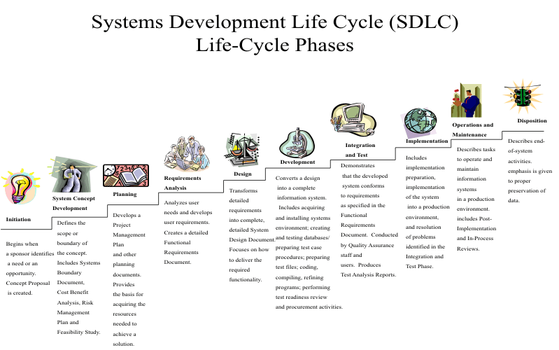 Software Development Life Cycle Steps