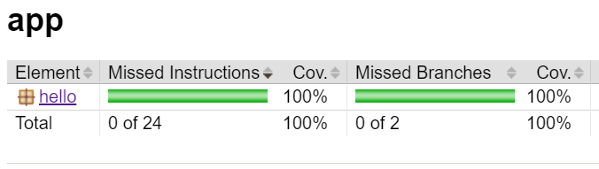 Hamcrest Code Coverage