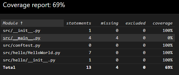 Hamcrest Code Coverage