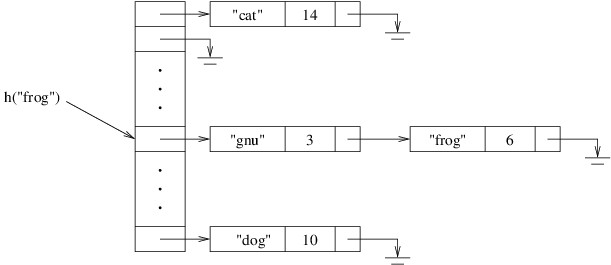 A hash table.