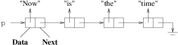 A linked list