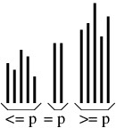 The arrangement attained by a split sort.