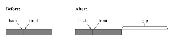 Why a simple copy will not work for a circular\narray