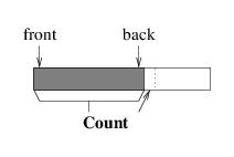 A queue implementation using the initial part of an\narray