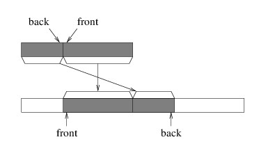 A correct copy for a circular array