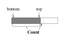 The arrangement of stack elements in the array.