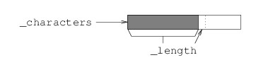 The implementation of a StringBuilder