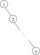 A badly-shaped binary search tree