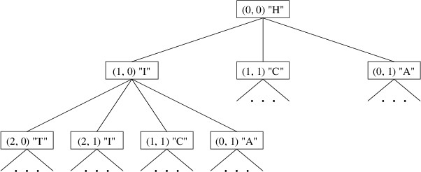 A part of a tree representing a Boggle search space