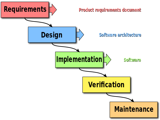 The Waterfall Model of Software Development
