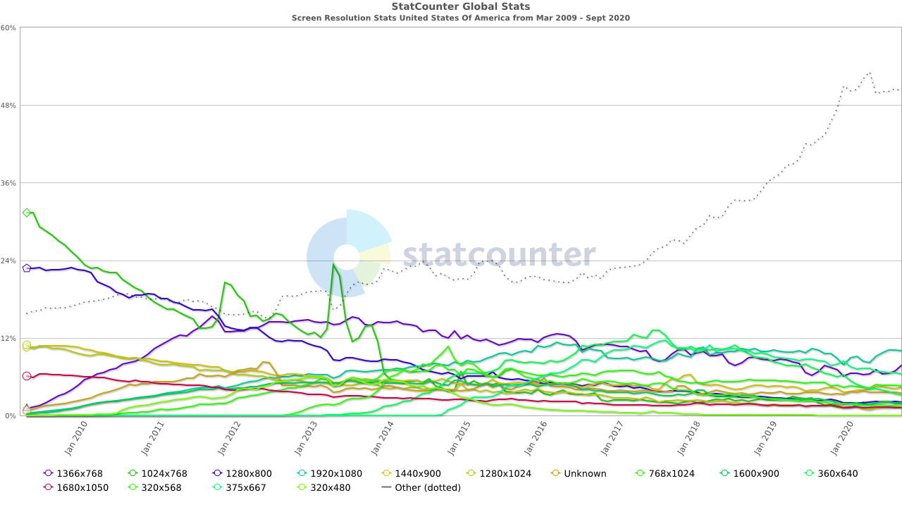 Screen Resolutions in US from 2009-2020