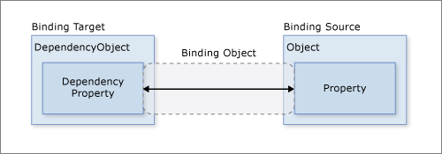 The WPF Data Binding implementation