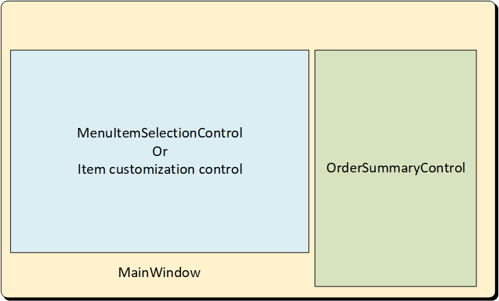 Example Components of the POS